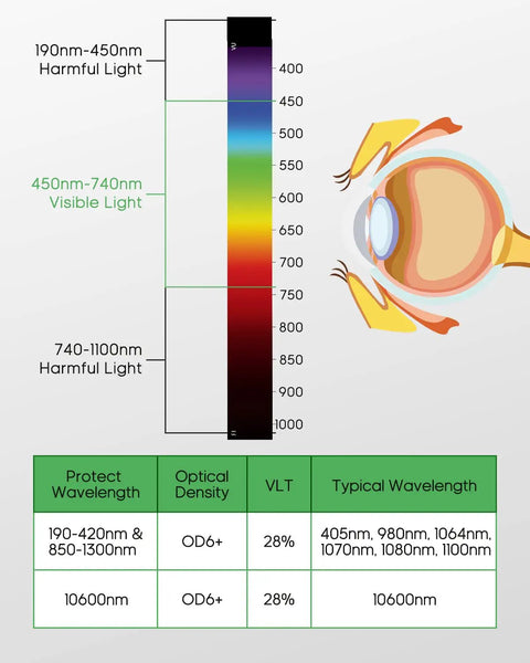 Diagram showing wavelength protection for Beast Mode Laser Safety Glasses For Ultraviolet To Visible To Near Infrared And Mid Infrared Protection OD6 Plus For CO2 And Fiber Lasers 190 420 Nm 850 1300 Nm 9000 11000 Nm.