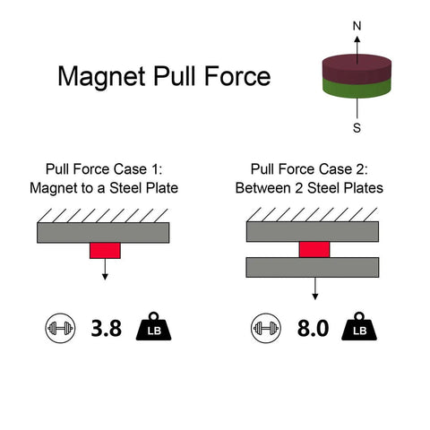 Diagram showing magnet pull force scenarios for Ultra Strong Small Round Neodymium Magnets 8x3mm N52 Grade 100 Piece Pack
