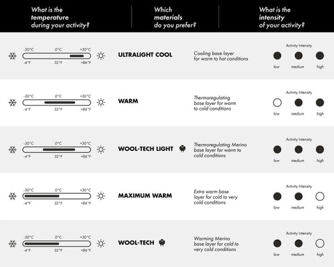 Chart of base layer materials and activity intensity for cold to warm conditions, including ultralight, warm, wool-tech light options.