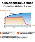 3-stage charging mode diagram for Beefy 14.6V 10A Lithium Battery Charger For LiFePO4 Deep Cycle Batteries With Anderson Connector