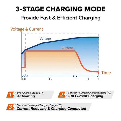 3-stage charging mode diagram for Beefy 14.6V 10A Lithium Battery Charger For LiFePO4 Deep Cycle Batteries With Anderson Connector