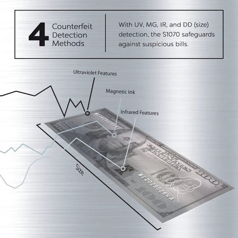 Diagram showing counterfeit detection methods on a bill by Fast Money Counter With Fake Bill Detector And LCD Display, Model S1070.