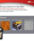 Inline Compressed Air Filter FA30IH High Efficiency 0.1 Micron infographic on preventing rust and contamination in machinery.