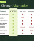 Comparison chart highlighting SOFYRE vs Snap Traps and Rodenticide features for natural mouse repellent effectiveness.