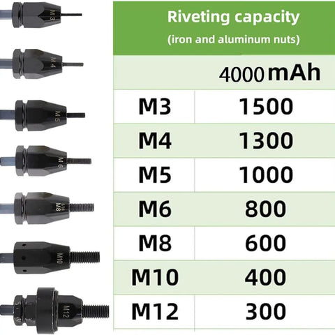 Rivet capacity chart for Knockout Cordless Electric Rivet Gun and Automatic Nut Setter with sizes M3 to M12.