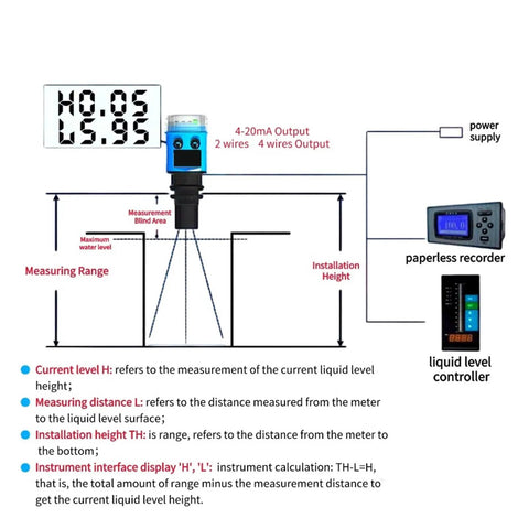 Diagram illustrating Ultrasonic Level Meter With 4 To 20mA Output Integrated Sensor for precise level measurement with digital display.