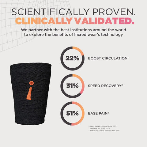 Wrist Support Sleeve for Pain Relief and Recovery, clinically validated benefits with circulation, recovery, and pain statistics
