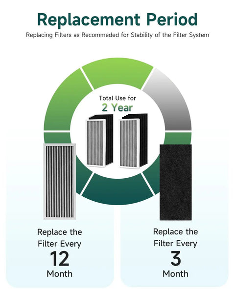 Compatible With Hamilton Beach Air Purifier 04383 04384 04385 Filter Replacement Kit schedule showing HEPA and carbon filters