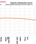 Graph depicting electromagnetic attenuation performance of magnetic shielding film WMF200 across 30 MHz to 4000 MHz.