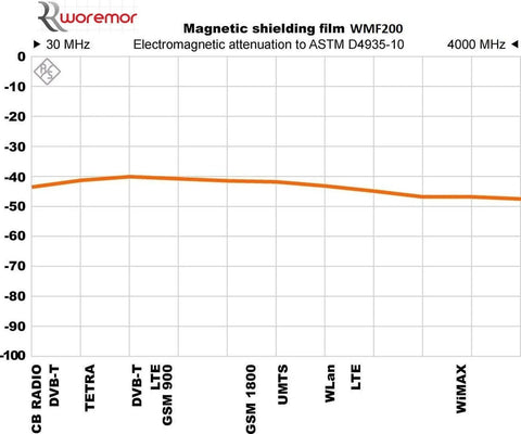 Graph depicting electromagnetic attenuation performance of magnetic shielding film WMF200 across 30 MHz to 4000 MHz.
