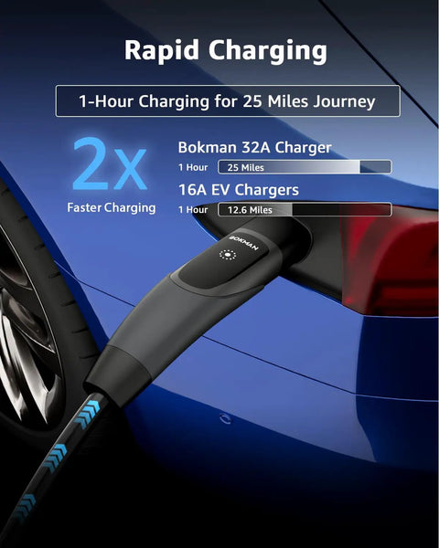 Bokman 32A charger plugged into a blue electric vehicle, indicating rapid charging with 1-hour for 25 miles.