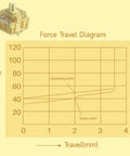Force travel diagram for Creamy Yellow V5 Linear Keyboard Switches With LED Diffuser 5Pin 50gf Lubed For Mechanical Gaming Keyboards.