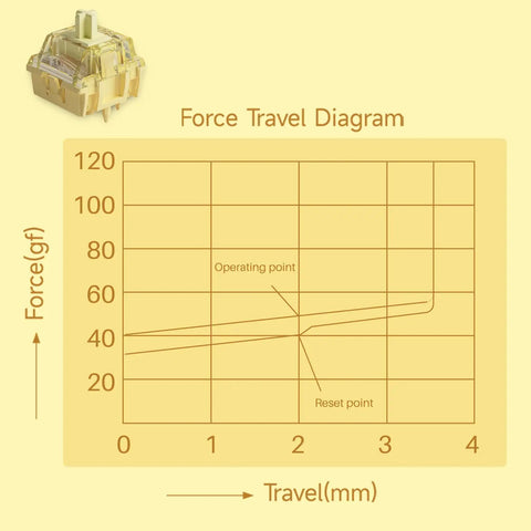 Force travel diagram for Creamy Yellow V5 Linear Keyboard Switches With LED Diffuser 5Pin 50gf Lubed For Mechanical Gaming Keyboards.