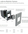 Exploded view of adorne modular system including ground wire, frame, device, and wall plate for seamless wall switch installation.