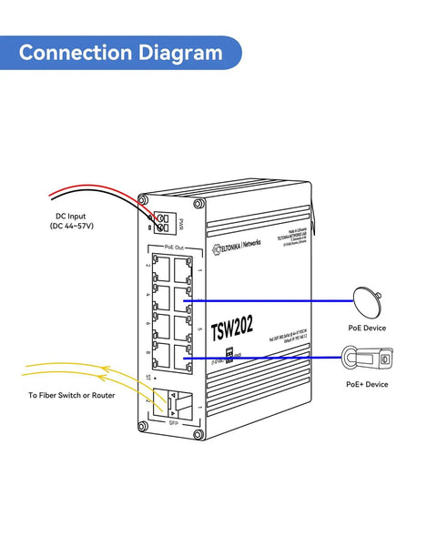 Connection diagram of 8 Port Industrial PoE Plus Switch with 2 SFP Uplinks, showing power and network connections.