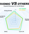 Radar chart comparing performance metrics of Ovonic and others for Beefy 7200mAh 11.1V 3S LiPo Battery With EC5 Connector.
