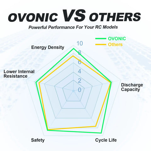Comparison chart showing Ovonic vs Others for energy density, resistance, safety, discharge, cycle life in RC models.
