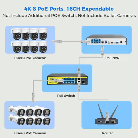 Diagram of 300 Degree Pan 90 Degree Tilt Security Camera System With Human Auto Tracking, 4K PoE PTZ Outdoor Indoor NVR Kit setup