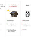 Comparison graphic of HS002C solar driveway alarm and a generic product, highlighting features like solar power, rechargeable battery.