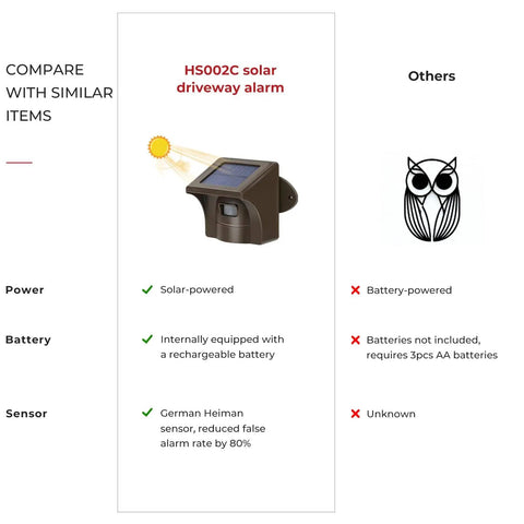 Comparison graphic of HS002C solar driveway alarm and a generic product, highlighting features like solar power, rechargeable battery.