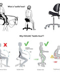 Diagram of ergonomic saddle stool with back support comparing posture benefits for clinics, offices, and home use.