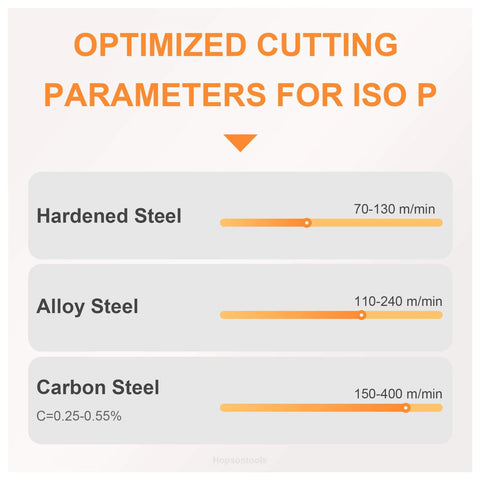 Chart showing optimized cutting parameters for ISO P with ranges for hardened steel, alloy steel, and carbon steel in m/min.