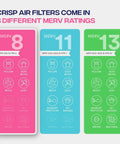 Infographic showing 3 MERV ratings, including MERV 8 for Pleated 14x18x1 Air Filter MERV 8 MPR 600 For AC Furnace HVAC Systems 4 Pack.