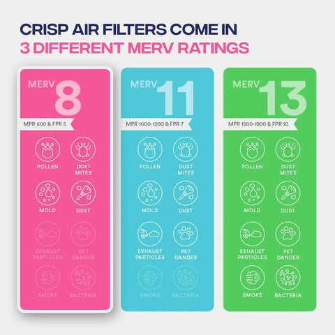 Infographic showing 3 MERV ratings, including MERV 8 for Pleated 14x18x1 Air Filter MERV 8 MPR 600 For AC Furnace HVAC Systems 4 Pack.