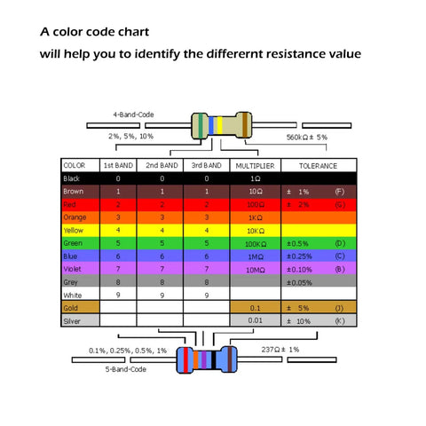 1460-Piece 1/4W 73-Value 1% Metal Film Resistor Kit color code chart for identifying resistance values from 1 Ohm to 1 Meg Ohm.