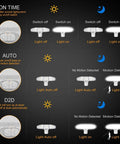 Diagram showing modes of 4600 Lumen 40W LED Security Flood Light With Motion Sensor Outdoor Fixture Waterproof IP65
