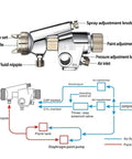 Detailed diagram of Pro High Vol Low Pressure Paint Sprayer Gun With Industrial Atomization components and flow system.