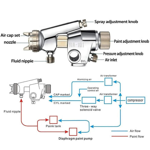 Detailed diagram of Pro High Vol Low Pressure Paint Sprayer Gun With Industrial Atomization components and flow system.