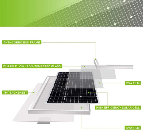 Exploded view of a 100 Watt Monocrystalline Solar Panel Kit For Off Grid Power in Homes, RVs, Boats, showing frame, glass, and cells.