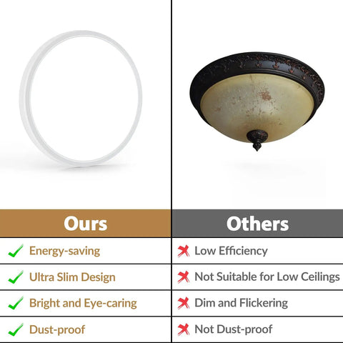 Comparison of 12 Inch LED Flush Mount Ceiling Light Fixture Ultra Bright Non Dimmable 28W 5000K Daylight 3200 Lumens Modern Round Surface Mount and traditional lamp illustrating design and efficiency benefits