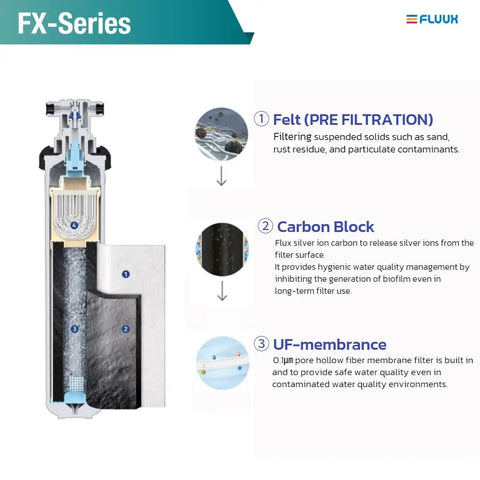 Image of FX-Series water filter system components: Felt, Carbon Block, and UF membrane for efficient water purification.
