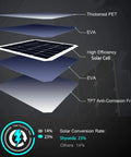 Diagram showing layers of the 4W Solar Panel Charger for Outdoor Security Camera with modular breakdown, including high-efficiency solar cell.