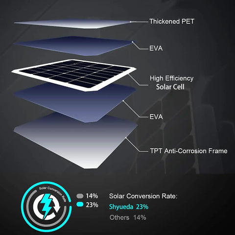 Diagram showing layers of the 4W Solar Panel Charger for Outdoor Security Camera with modular breakdown, including high-efficiency solar cell.