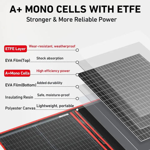 Diagram showing layers of the 100W Portable Foldable Solar Panel Kit with ETFE, including A+ mono cells and polyester canvas for durability.