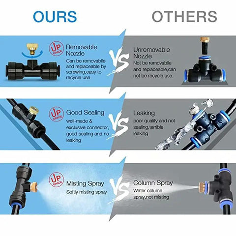 Comparison of All In One 75 Foot Misting System with 27 Brass Nozzles and others, showing nozzle, sealing, and spray differences