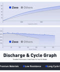Performance graph for 6S 2200mAh LiPo Battery 22.2V 120C High Discharge For RC Models Dual Pack With XT60 Connector Soft Case