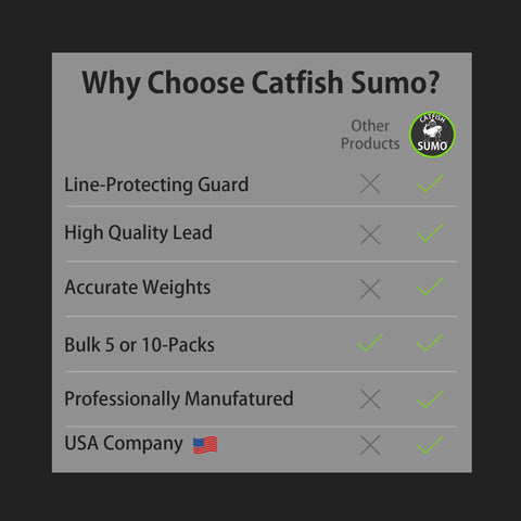 Comparison chart highlighting features of Catfish Sumo products, including line protection, quality lead, accurate weights, and USA manufacturing.