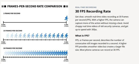 Frames-per-second comparison chart showing 1, 15, and 30 FPS for smoother video recording with Boss Level 4K Security Camera System.