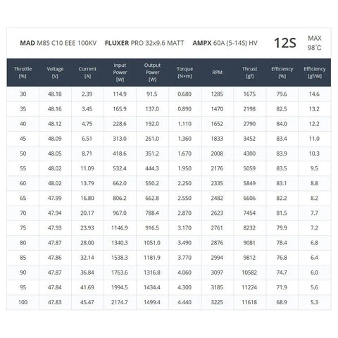 Performance data chart for Pro Grade Brushless Drone Motor 100 Kv showing efficiency, thrust, and torque output.