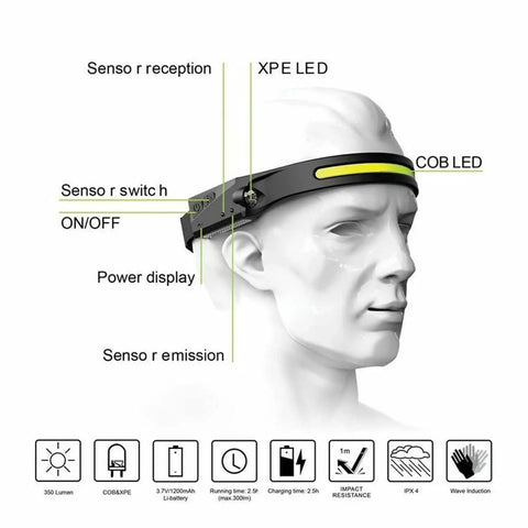 2 Pack Rechargeable Headlamp Set With 230 Degree Wide Beam, Motion Sensor shown on mannequin head with labeled features
