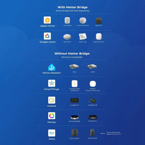 Compatibility chart for smart home devices showing Matter Bridge options with Apple Home, Google Home, and without Matter Bridge for Home Assistant, SmartThings, Hubitat, Homey, and Alexa.