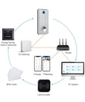 Diagram of smart lock connectivity with Badass Fingerprint Smart Door Lock Retrofit For Easy Install On Existing Handles.