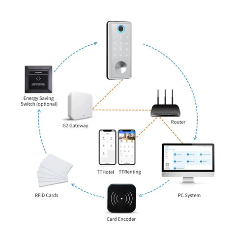 Diagram of smart lock connectivity with Badass Fingerprint Smart Door Lock Retrofit For Easy Install On Existing Handles.