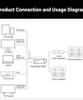 Connection diagram for ZD3 Desktop DAC Preamp With HDMI ARC And ES9039Q2M Chip Fully Balanced DAC For Home Stereo.