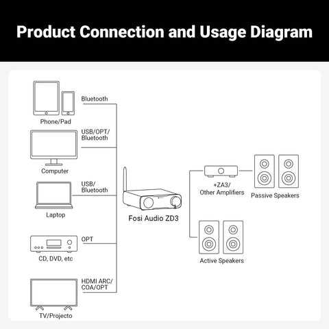 Connection diagram for ZD3 Desktop DAC Preamp With HDMI ARC And ES9039Q2M Chip Fully Balanced DAC For Home Stereo.