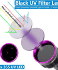 Beast Mode 20W 365nm UV Flashlight filter lens illustration with 4x365 UV LED for pure UV emission.